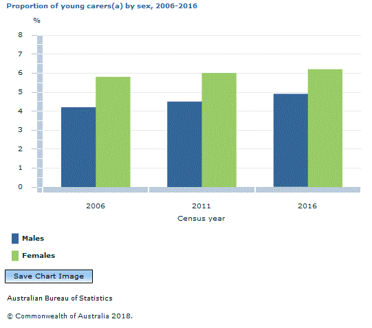 Graph Image for Proportion of young carers(a) by sex, 2006-2016